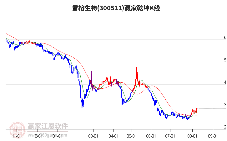 300511雪榕生物赢家乾坤K线工具