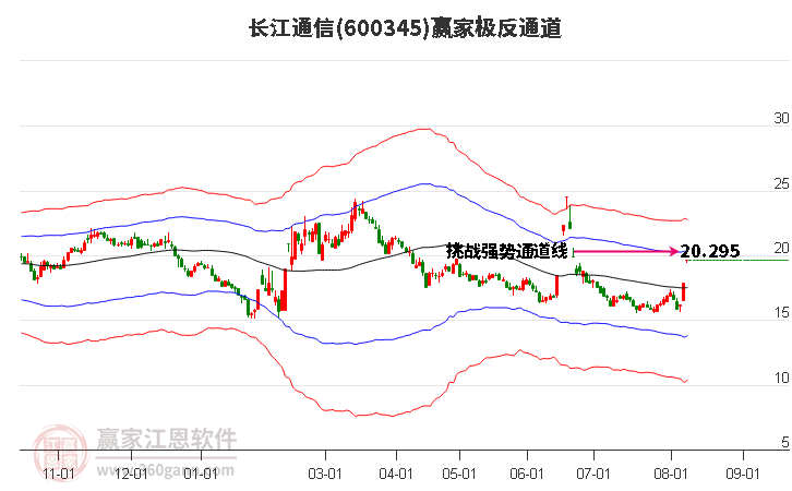 600345长江通信赢家极反通道工具