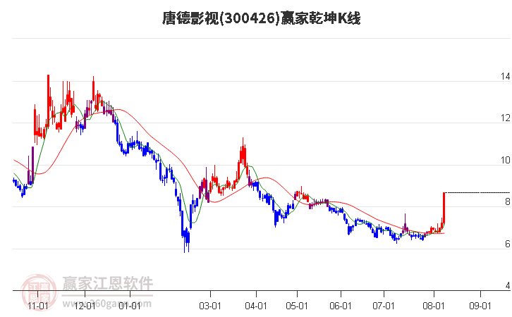 300426唐德影视赢家乾坤K线工具