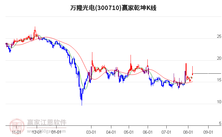 300710万隆光电赢家乾坤K线工具