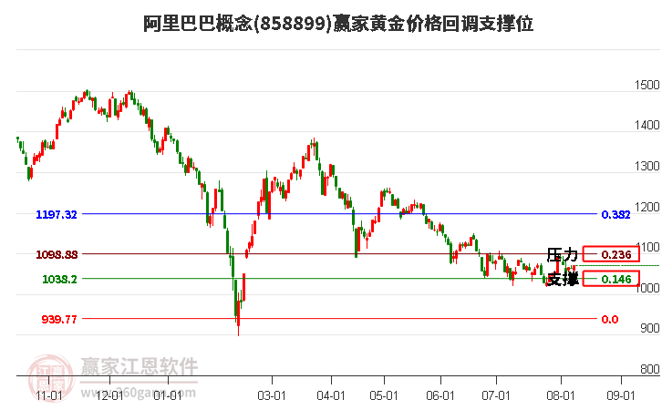 阿里巴巴概念黄金价格回调支撑位工具