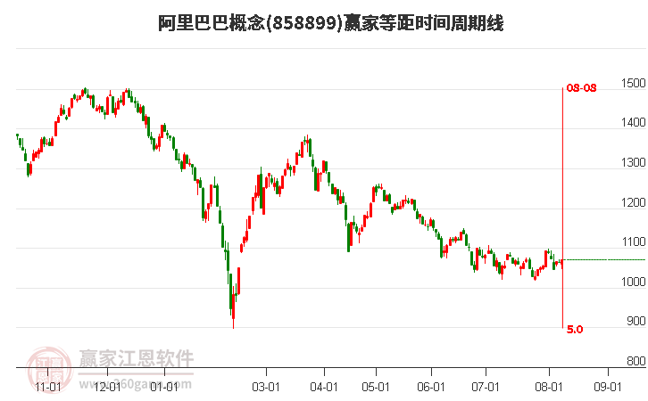 阿里巴巴概念等距时间周期线工具