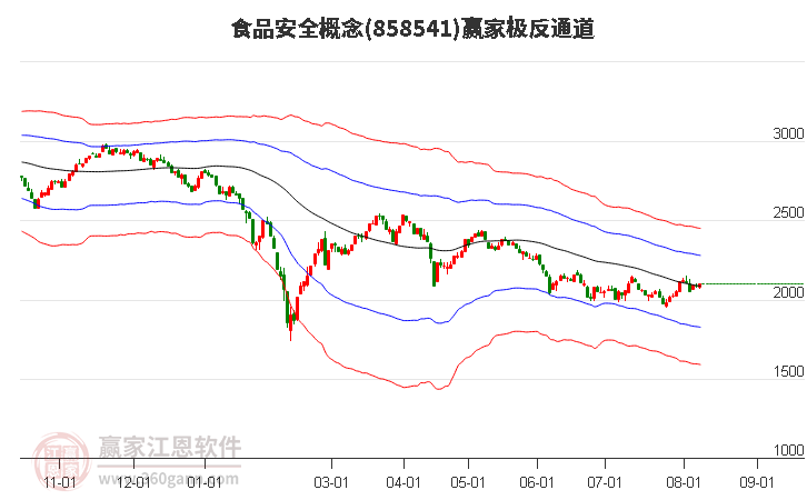 858541食品安全赢家极反通道工具