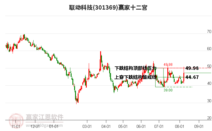 301369联动科技赢家十二宫工具