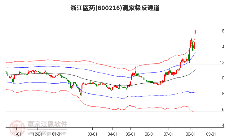 600216浙江医药赢家极反通道工具