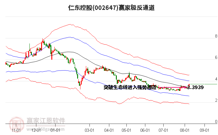 002647仁东控股赢家极反通道工具