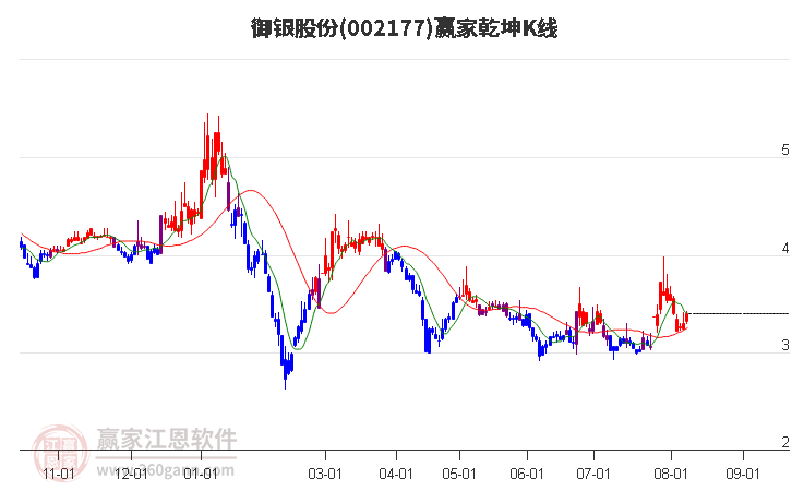 002177御银股份赢家乾坤K线工具