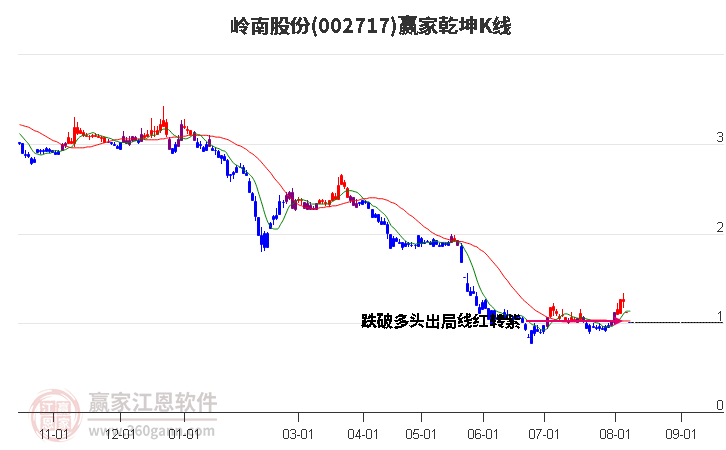 002717岭南股份赢家乾坤K线工具