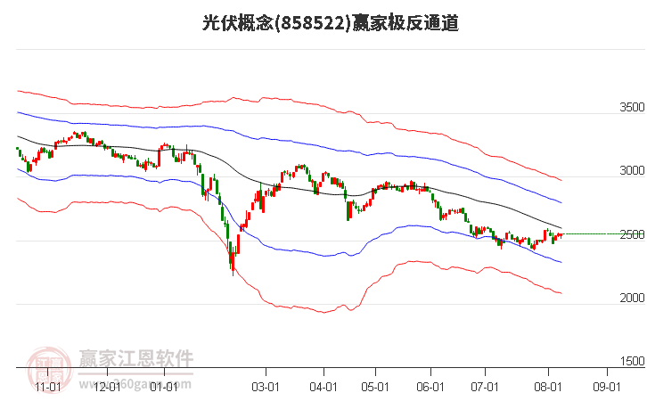 858522光伏赢家极反通道工具