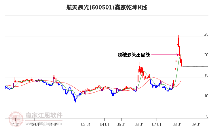 600501航天晨光赢家乾坤K线工具