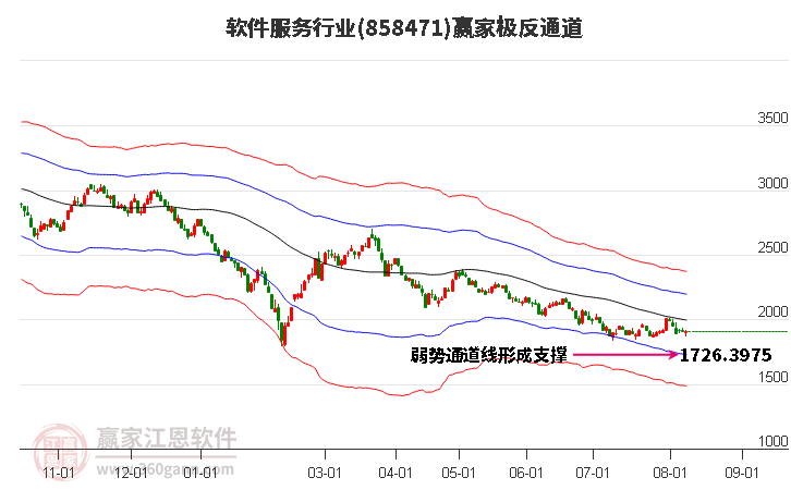 858471软件服务赢家极反通道工具