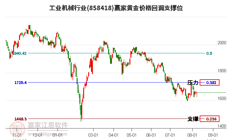 工业机械行业黄金价格回调支撑位工具