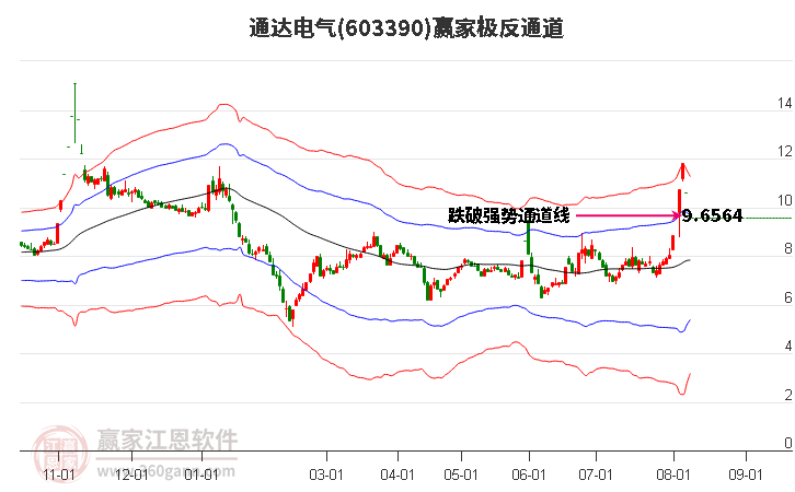 603390通达电气赢家极反通道工具