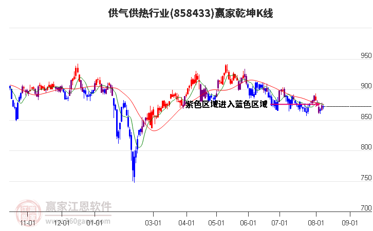 858433供气供热赢家乾坤K线工具