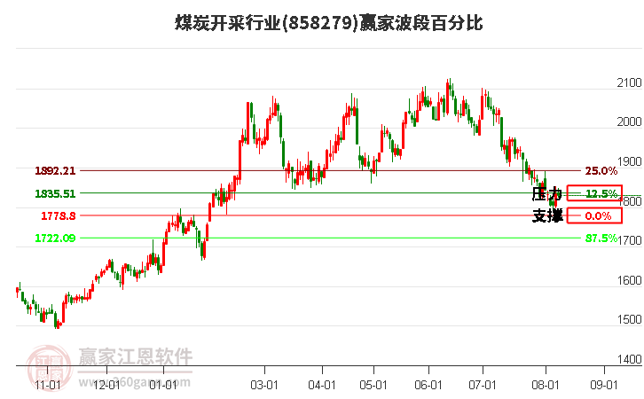 煤炭开采行业波段百分比工具