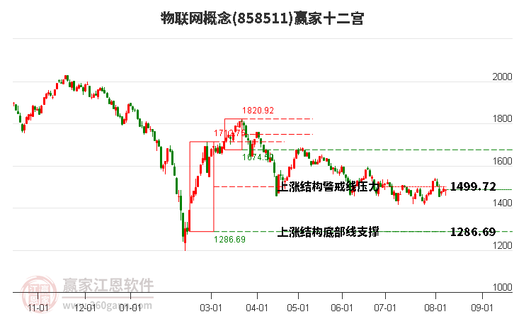 858511物联网赢家十二宫工具