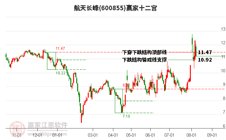 600855航天长峰赢家十二宫工具