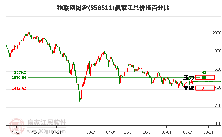 物联网概念江恩价格百分比工具