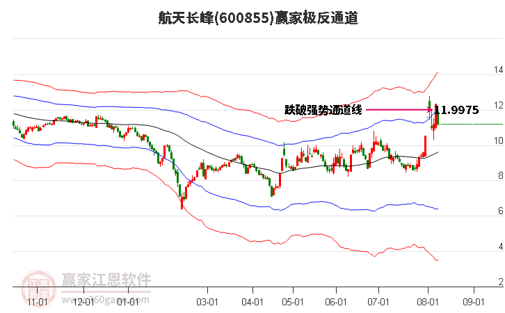 600855航天长峰赢家极反通道工具