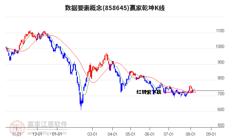 858645数据要素赢家乾坤K线工具