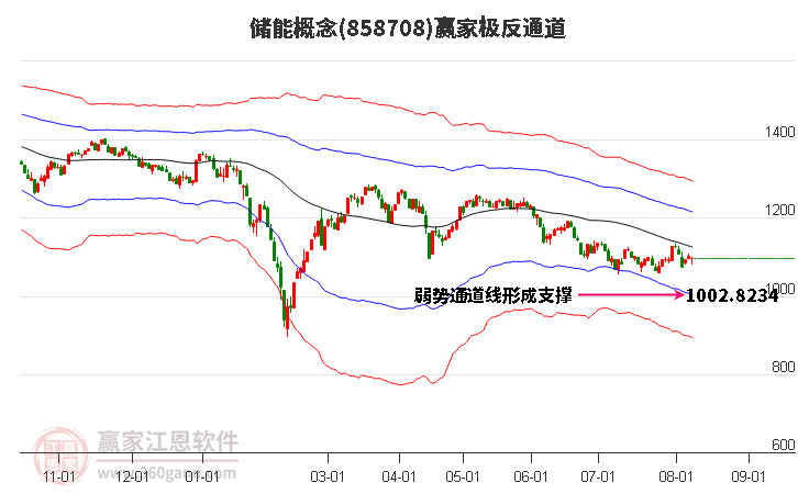 858708储能赢家极反通道工具