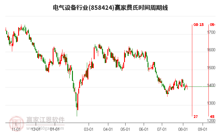 电气设备行业费氏时间周期线工具