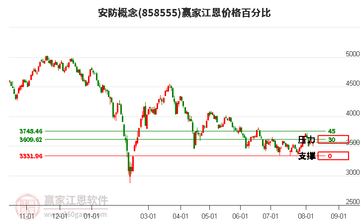 安防概念江恩价格百分比工具