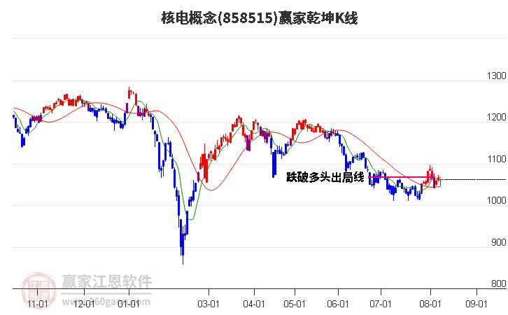 858515核电赢家乾坤K线工具