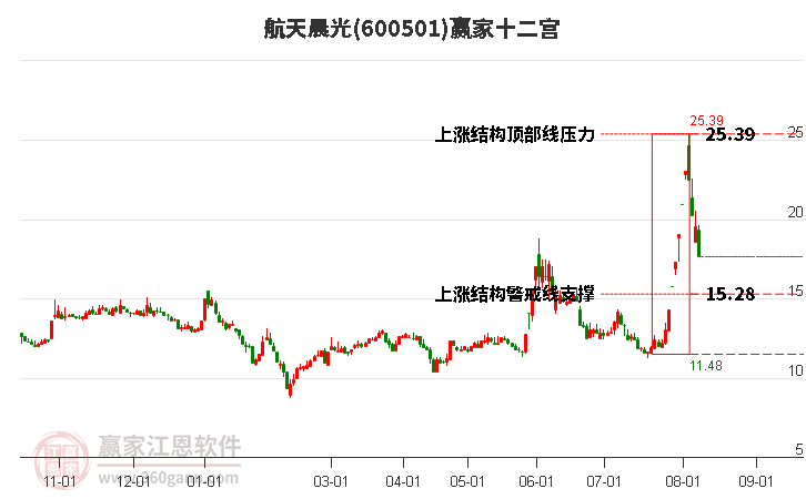 600501航天晨光赢家十二宫工具