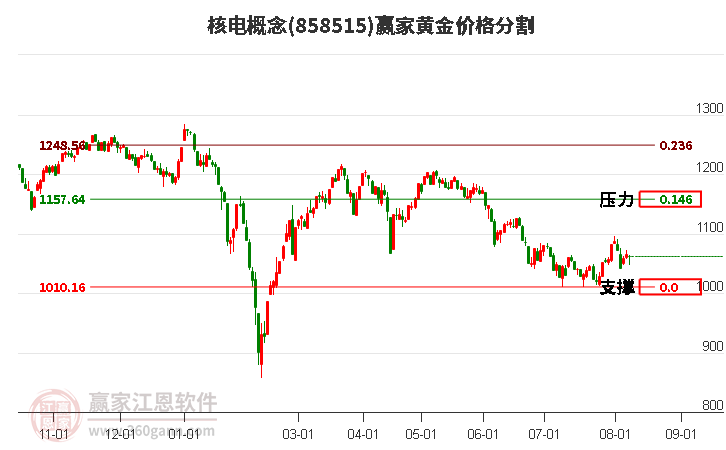 核电概念黄金价格分割工具