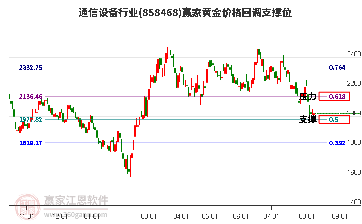 通信设备行业黄金价格回调支撑位工具