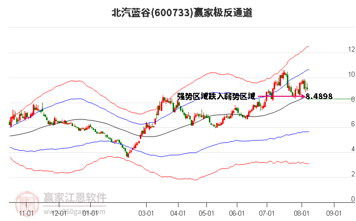 600733北汽蓝谷赢家极反通道工具