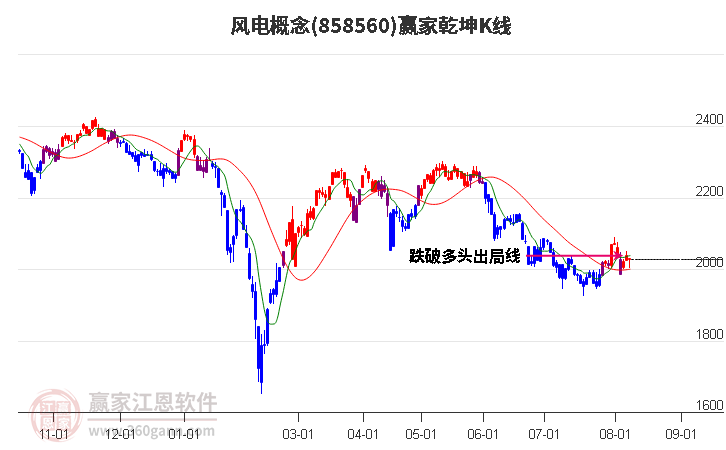 858560风电赢家乾坤K线工具