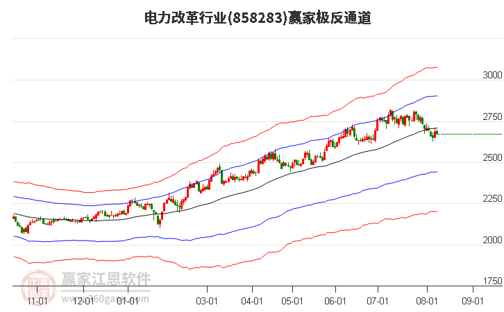 858283电力改革赢家极反通道工具