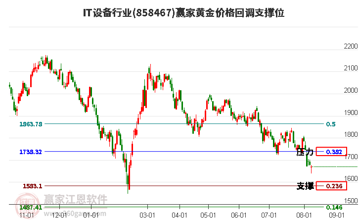 IT设备行业黄金价格回调支撑位工具