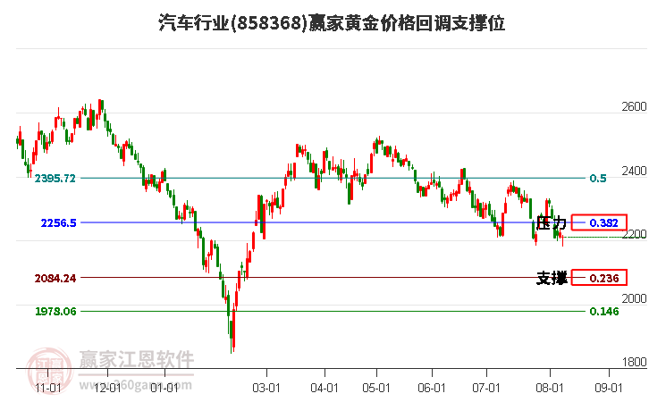 汽车行业黄金价格回调支撑位工具