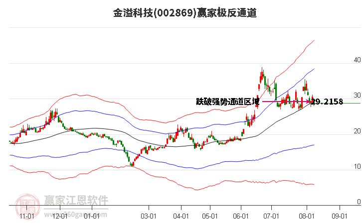 金溢科技