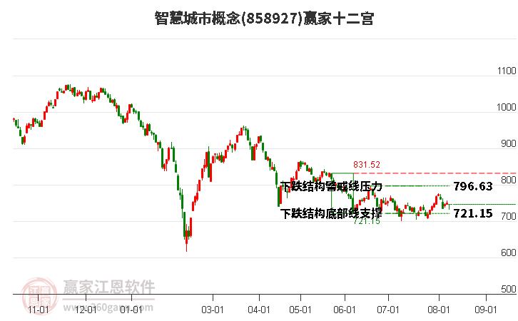 858927智慧城市赢家十二宫工具