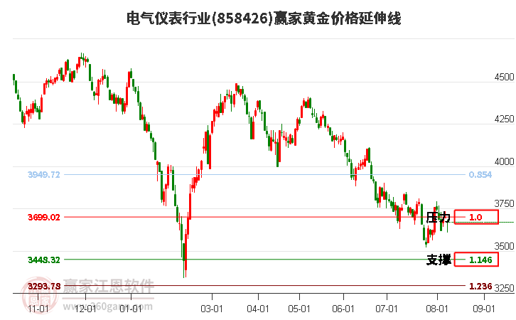 电气仪表行业黄金价格延伸线工具