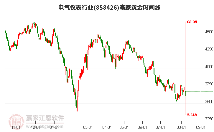 电气仪表行业黄金时间周期线工具