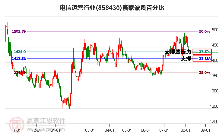 电信运营行业波段百分比工具