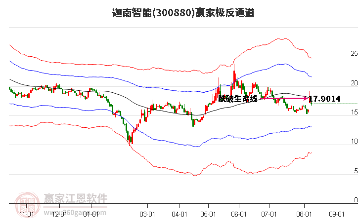 300880迦南智能赢家极反通道工具