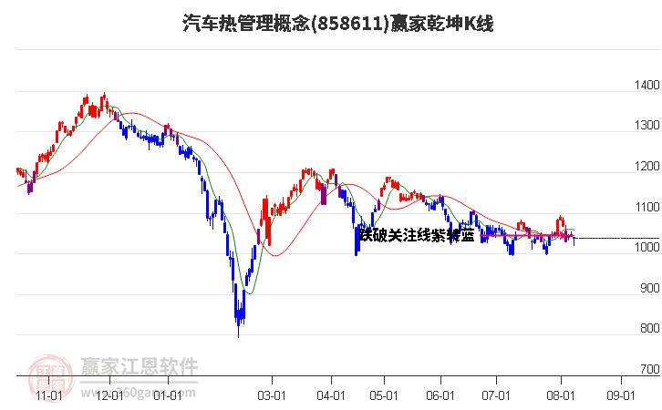 858611汽车热管理赢家乾坤K线工具