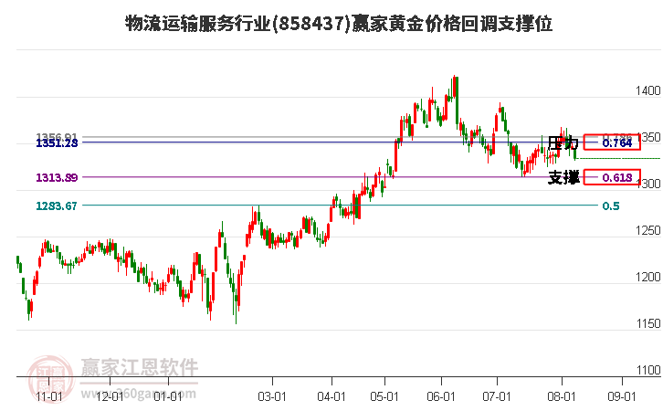 物流运输服务行业黄金价格回调支撑位工具