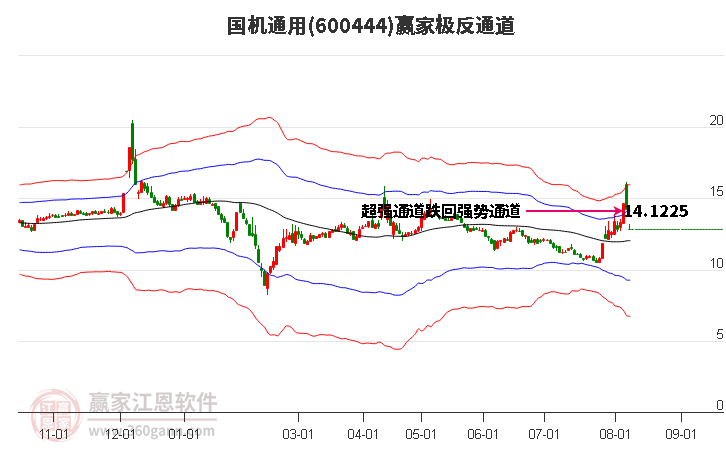 600444国机通用赢家极反通道工具