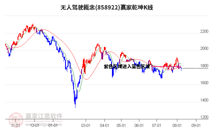 858922无人驾驶赢家乾坤K线工具