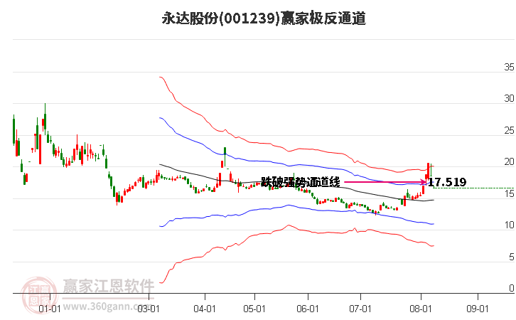 001239永达股份赢家极反通道工具
