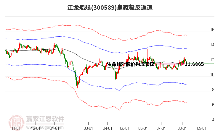 300589江龙船艇赢家极反通道工具