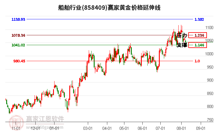 船舶行业黄金价格延伸线工具