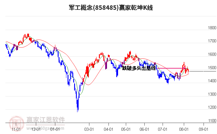 858485军工赢家乾坤K线工具